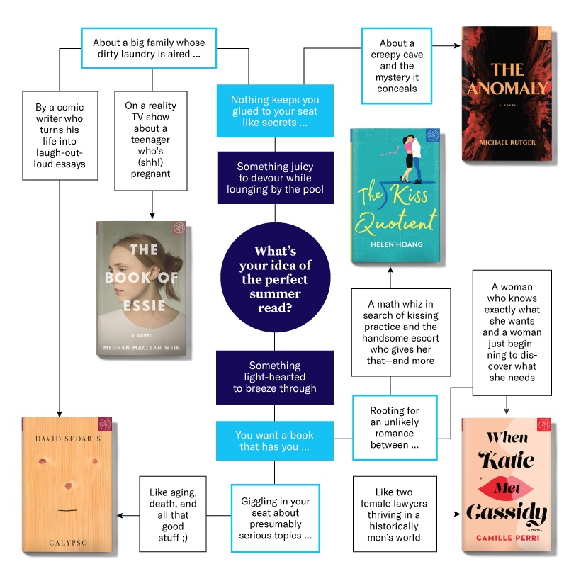Cover image for the blog post, What's your idea of the perfect summer read?